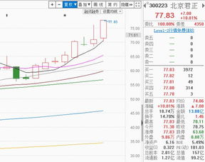 機構搶籌電子設備，300223反包漲停大陽線坐穩，下周計算機軟硬件開發或繼續高飛